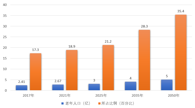 居家养老方案