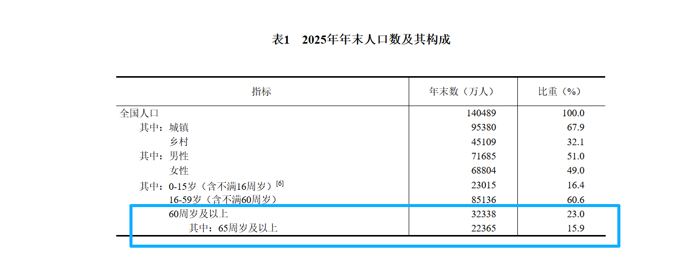 2026年2月28日,国家统计局:老年人口超3.23亿(图1)